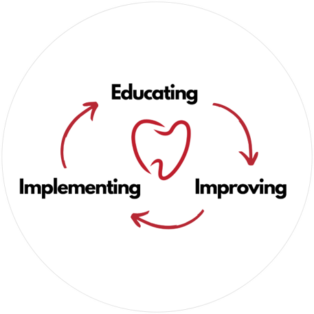 Dental health cycle: Educating, Improving, Implementing.