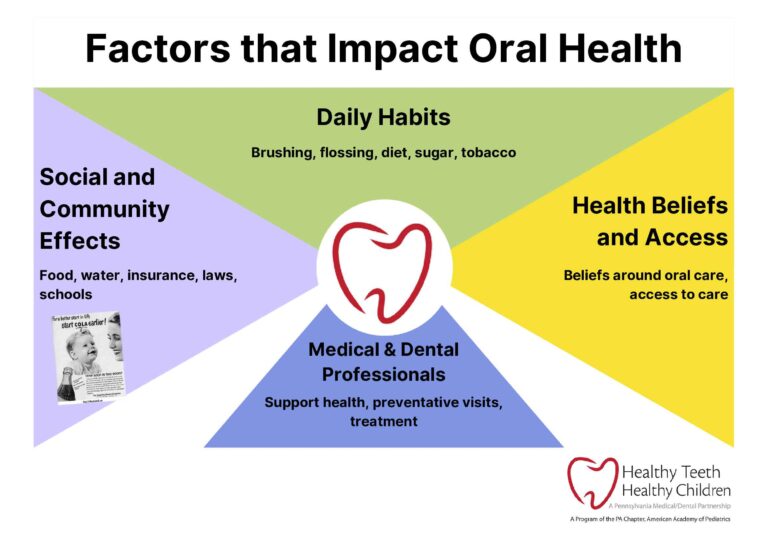 Infographic on factors affecting oral health.