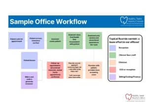 Dental office workflow chart for patient appointments and fluoride varnish application.